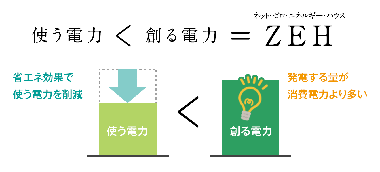 使う電力<創る電力<ZEH(ネットゼロエネルギーハウス)